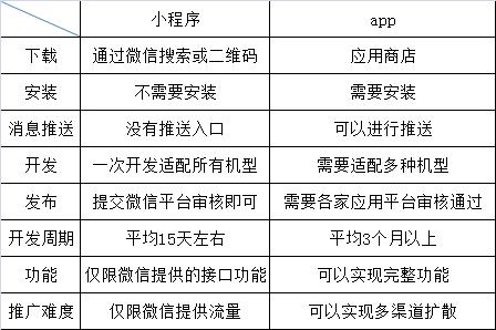 app小程序怎么选，有app小程序开发公司外包吗？